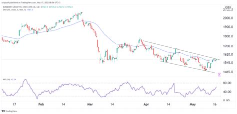 burberry share price ftse|burberry share forecast.